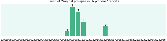 Could Oxycodone cause Vaginal prolapse? Could Oxycodone cause Vaginal prolapse?